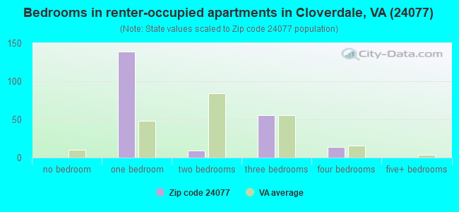 Bedrooms in renter-occupied apartments in Cloverdale, VA (24077) 