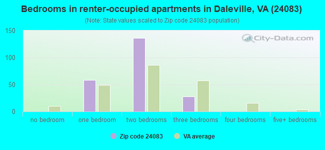 Bedrooms in renter-occupied apartments in Daleville, VA (24083) 