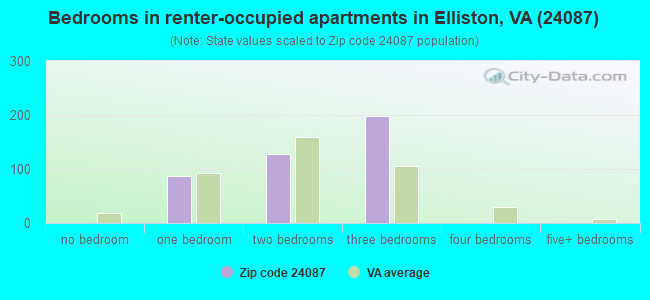 Bedrooms in renter-occupied apartments in Elliston, VA (24087) 