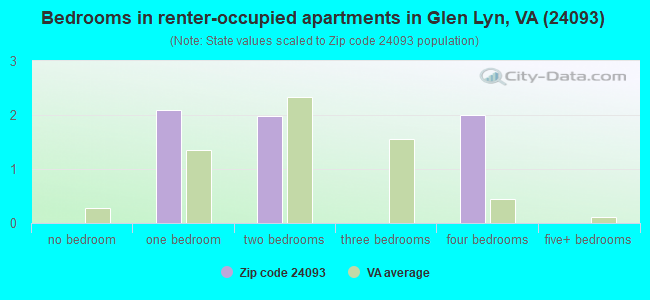Bedrooms in renter-occupied apartments in Glen Lyn, VA (24093) 
