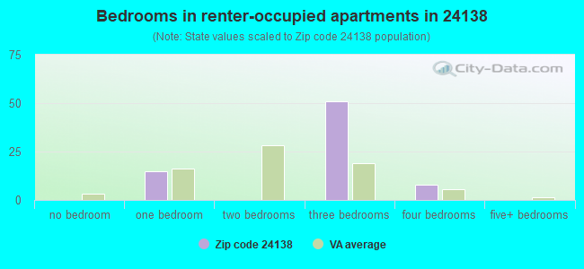 Bedrooms in renter-occupied apartments in 24138 