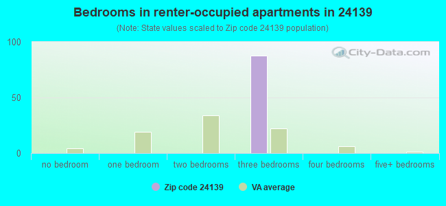 Bedrooms in renter-occupied apartments in 24139 