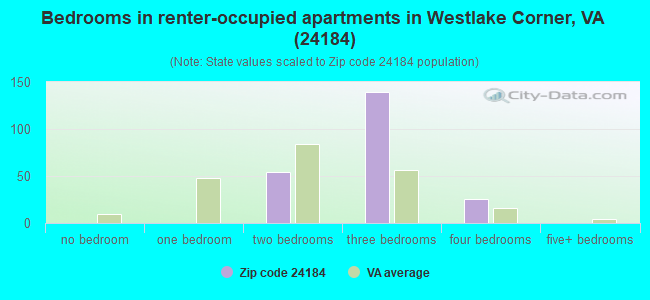 Bedrooms in renter-occupied apartments in Westlake Corner, VA (24184) 