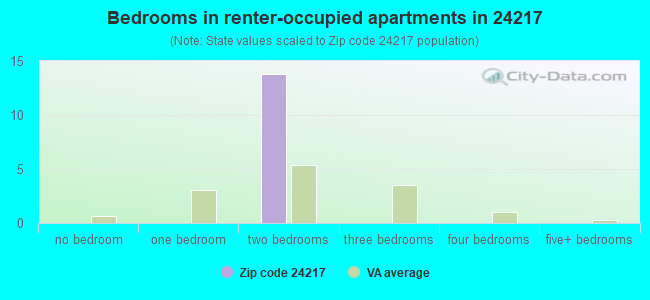 Bedrooms in renter-occupied apartments in 24217 