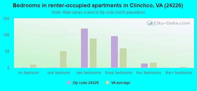 Bedrooms in renter-occupied apartments in Clinchco, VA (24226) 