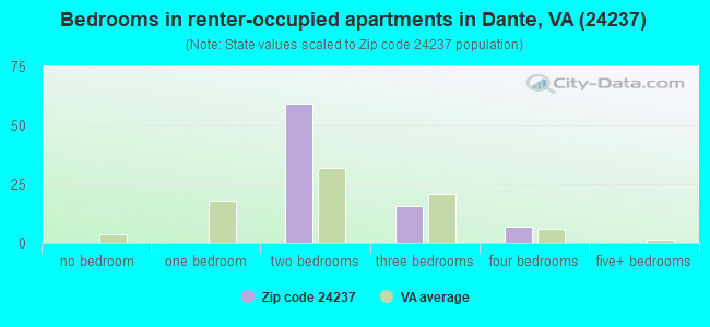 Bedrooms in renter-occupied apartments in Dante, VA (24237) 