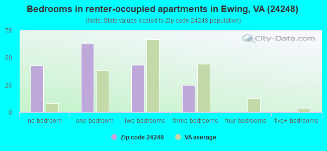 Bedrooms in renter-occupied apartments in Ewing, VA (24248) 