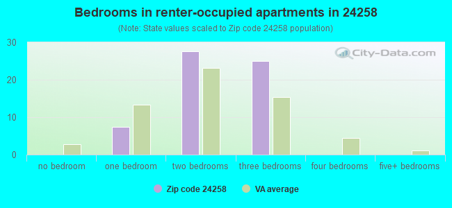 Bedrooms in renter-occupied apartments in 24258 