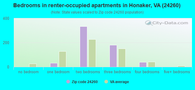 Bedrooms in renter-occupied apartments in Honaker, VA (24260) 