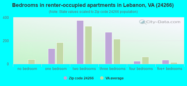 Bedrooms in renter-occupied apartments in Lebanon, VA (24266) 