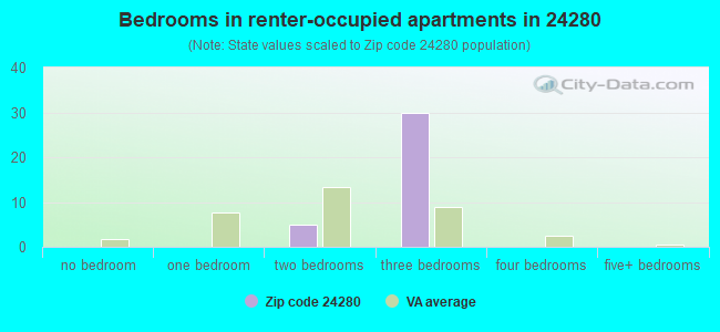 Bedrooms in renter-occupied apartments in 24280 