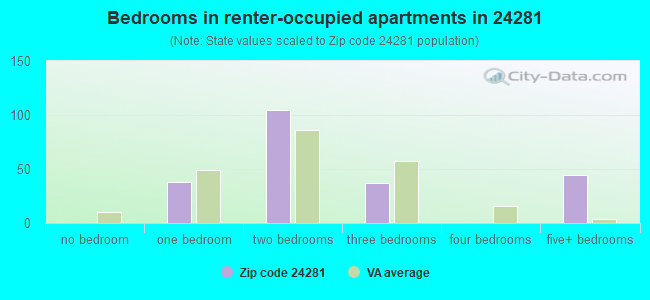 Bedrooms in renter-occupied apartments in 24281 