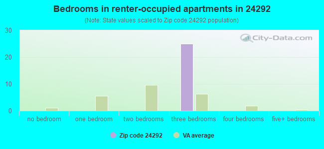 Bedrooms in renter-occupied apartments in 24292 