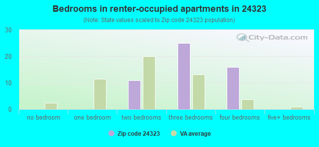 Bedrooms in renter-occupied apartments in 24323 