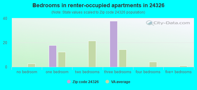 Bedrooms in renter-occupied apartments in 24326 