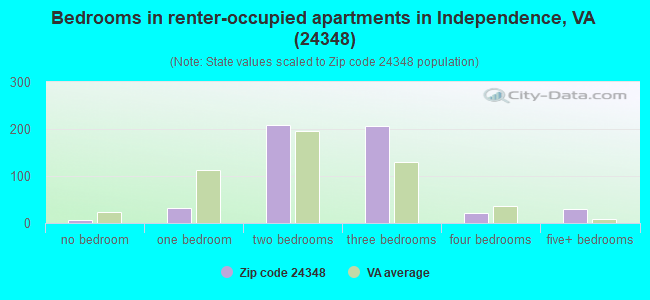 Bedrooms in renter-occupied apartments in Independence, VA (24348) 