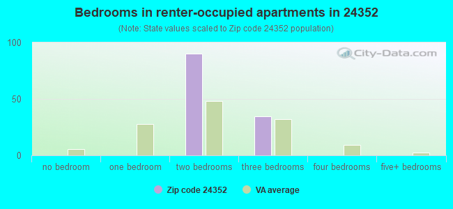 Bedrooms in renter-occupied apartments in 24352 