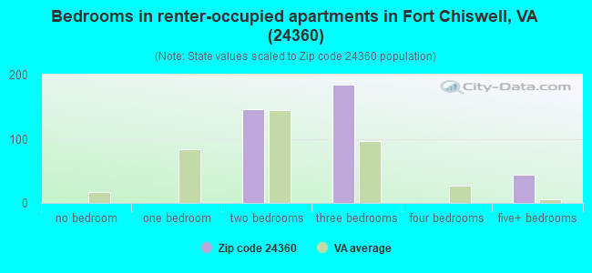 Bedrooms in renter-occupied apartments in Fort Chiswell, VA (24360) 