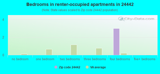 Bedrooms in renter-occupied apartments in 24442 