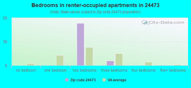 Bedrooms in renter-occupied apartments in 24473 