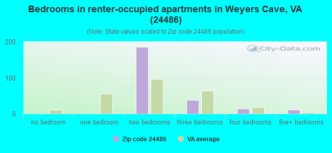 Bedrooms in renter-occupied apartments in Weyers Cave, VA (24486) 