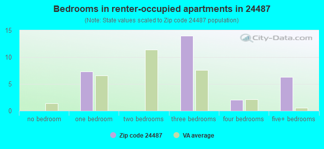 Bedrooms in renter-occupied apartments in 24487 