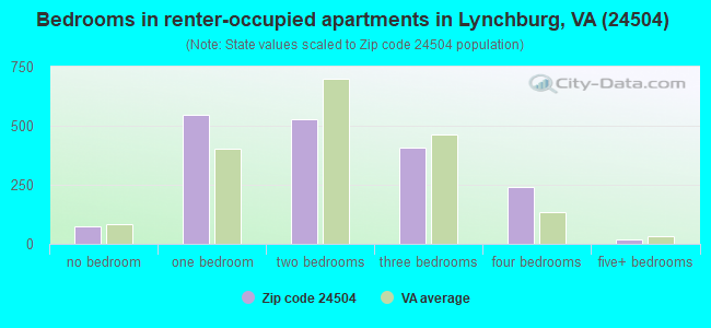 Bedrooms in renter-occupied apartments in Lynchburg, VA (24504) 