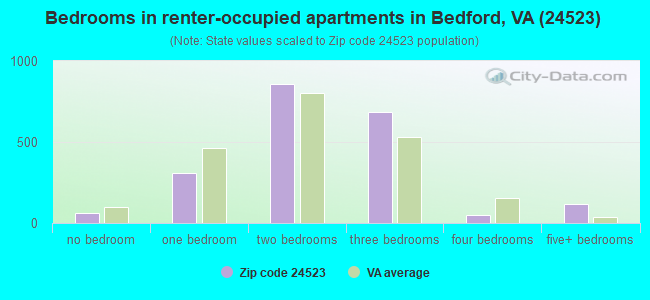 Bedrooms in renter-occupied apartments in Bedford, VA (24523) 