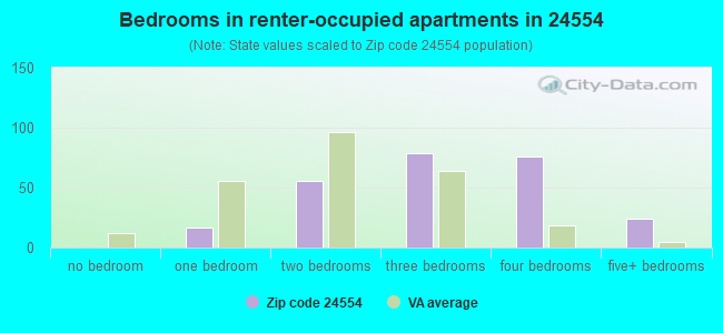 Bedrooms in renter-occupied apartments in 24554 