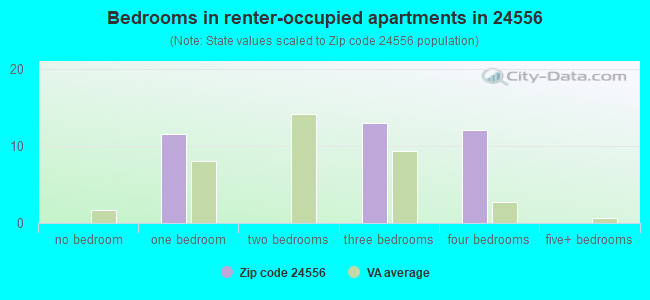 Bedrooms in renter-occupied apartments in 24556 