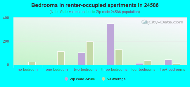 Bedrooms in renter-occupied apartments in 24586 