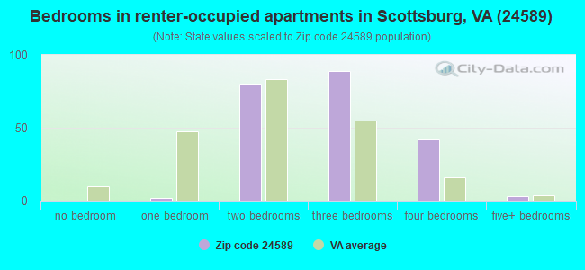Bedrooms in renter-occupied apartments in Scottsburg, VA (24589) 