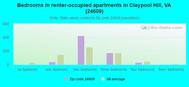 Bedrooms in renter-occupied apartments in Claypool Hill, VA (24609) 