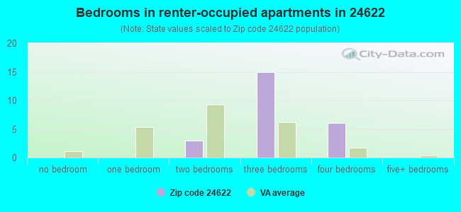 Bedrooms in renter-occupied apartments in 24622 