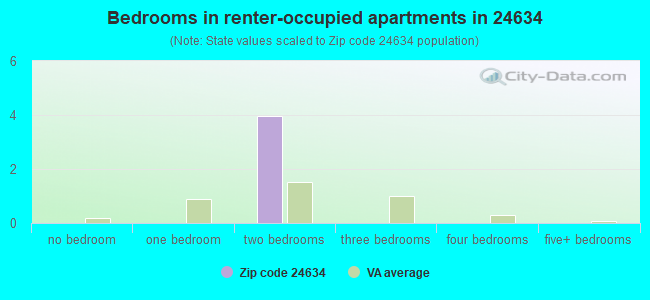 Bedrooms in renter-occupied apartments in 24634 