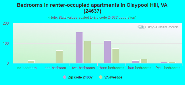 Bedrooms in renter-occupied apartments in Claypool Hill, VA (24637) 