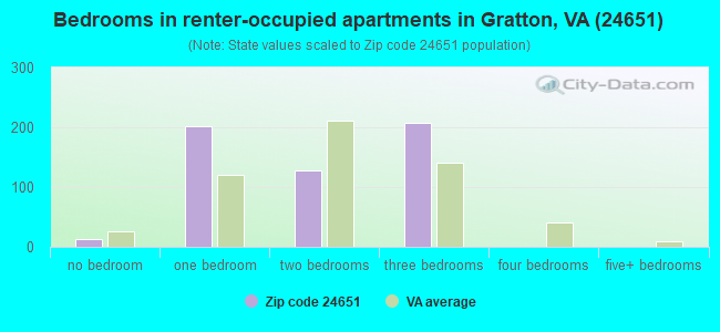 Bedrooms in renter-occupied apartments in Gratton, VA (24651) 