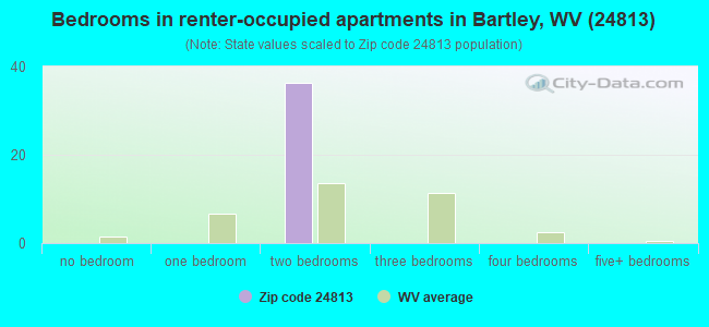 Bedrooms in renter-occupied apartments in Bartley, WV (24813) 