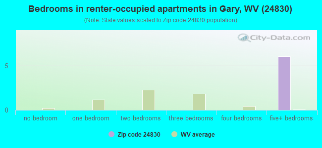 Bedrooms in renter-occupied apartments in Gary, WV (24830) 