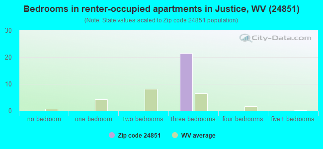 Bedrooms in renter-occupied apartments in Justice, WV (24851) 