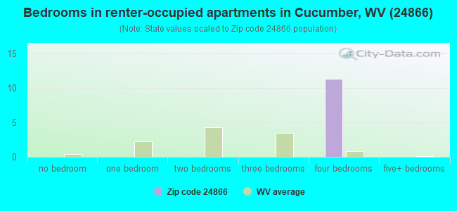Bedrooms in renter-occupied apartments in Cucumber, WV (24866) 