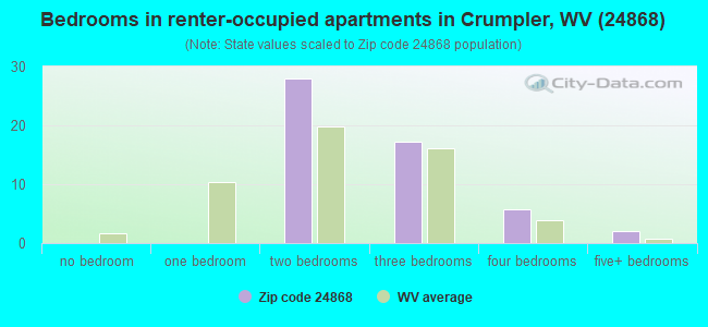 Bedrooms in renter-occupied apartments in Crumpler, WV (24868) 