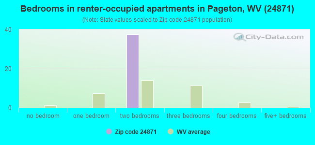 Bedrooms in renter-occupied apartments in Pageton, WV (24871) 