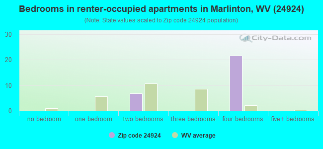 Bedrooms in renter-occupied apartments in Marlinton, WV (24924) 