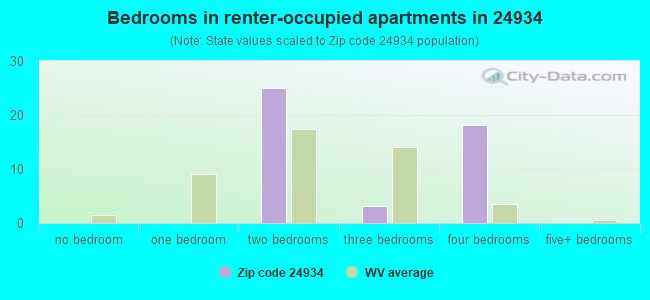 Bedrooms in renter-occupied apartments in 24934 