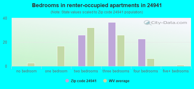 Bedrooms in renter-occupied apartments in 24941 