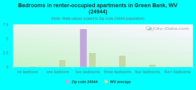 Bedrooms in renter-occupied apartments in Green Bank, WV (24944) 