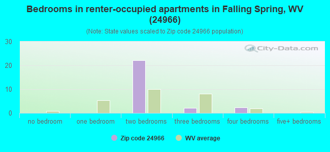 Bedrooms in renter-occupied apartments in Falling Spring, WV (24966) 