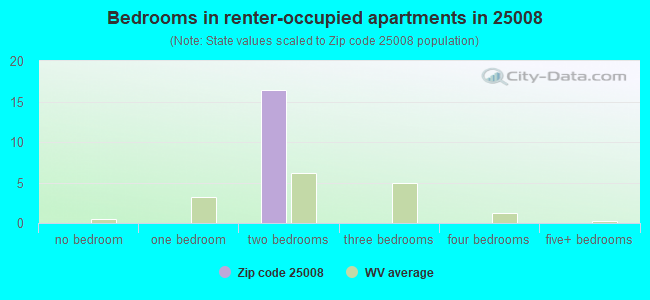 Bedrooms in renter-occupied apartments in 25008 