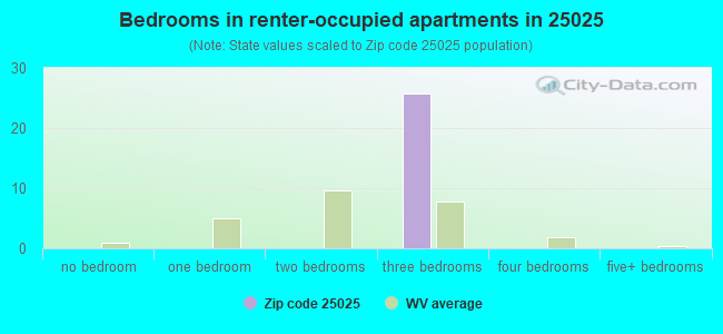 Bedrooms in renter-occupied apartments in 25025 